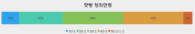 출처: 2014 팟빵앱이용자청취설문(태그스토리)